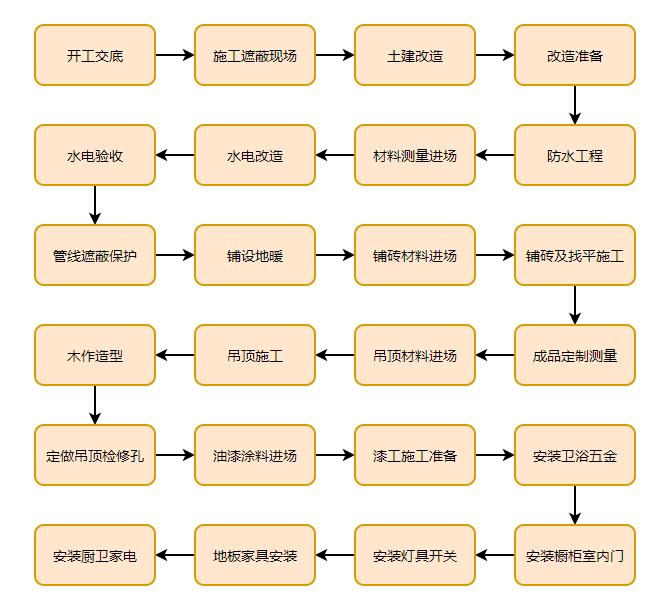 房屋建筑工程清包半包全包的区别,旧房翻新是选择清包半包还是全包