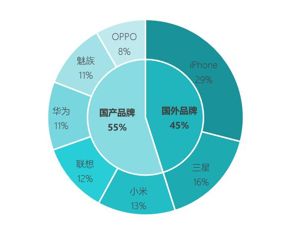 给表格插入一个饼图图表,excel推荐的双层饼图