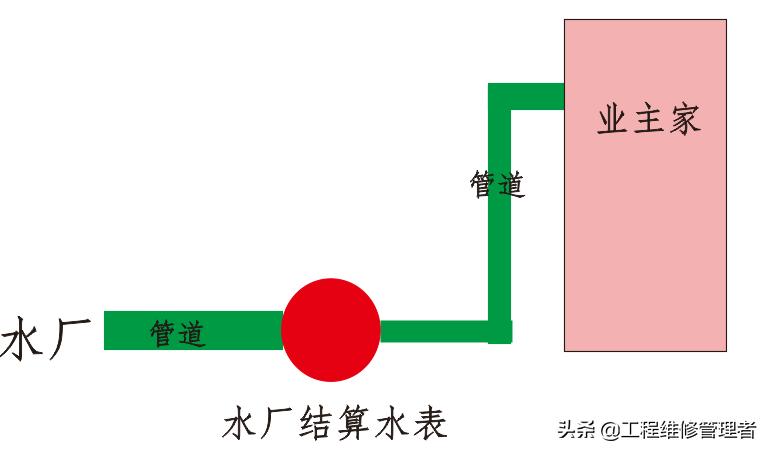 水表坏了要业主赔,水表坏了水费谁承担收集什么证据
