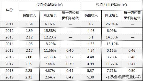 武汉三足鼎立的钟家村商圈,汉阳王家湾和钟家村商圈