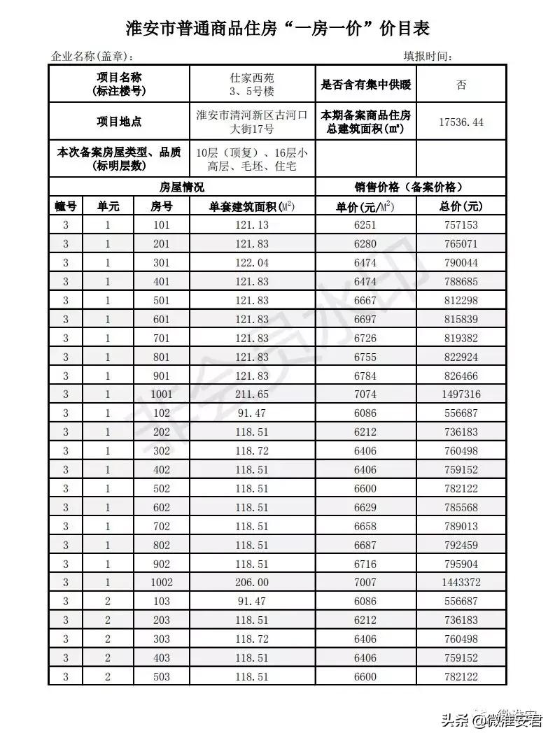 毛坯价破万！刚刚淮安最新房价备案出炉！郦城国际、水沐和禧园..