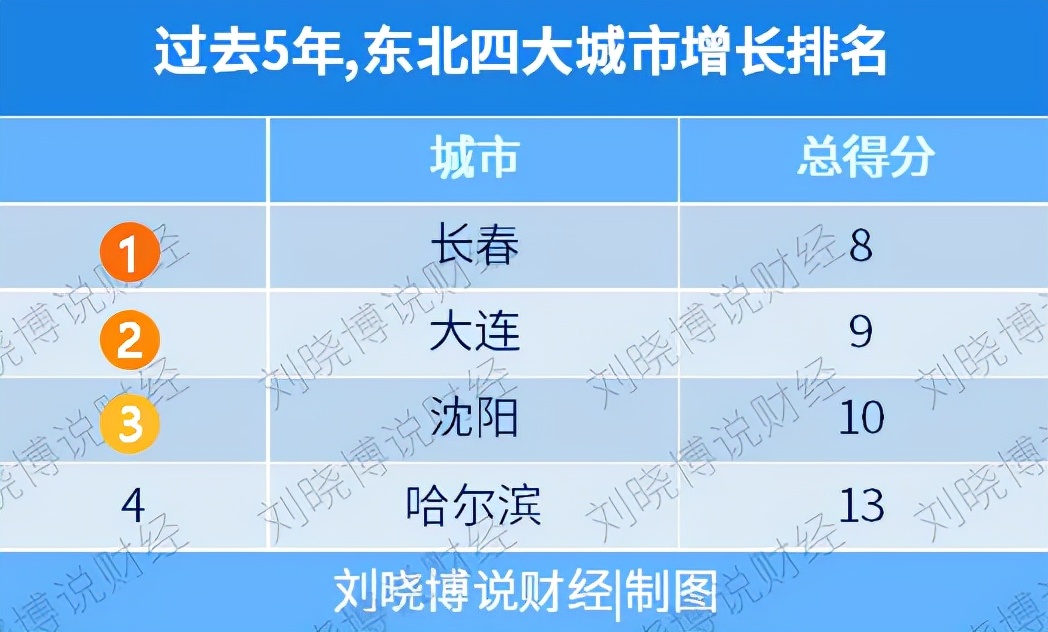 东北振兴的龙头城市,振兴东北地区是指哪里