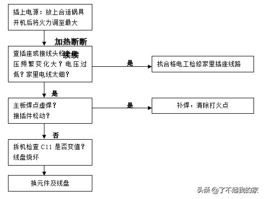 美的电磁炉故障原理分析,电磁炉原理与维修26