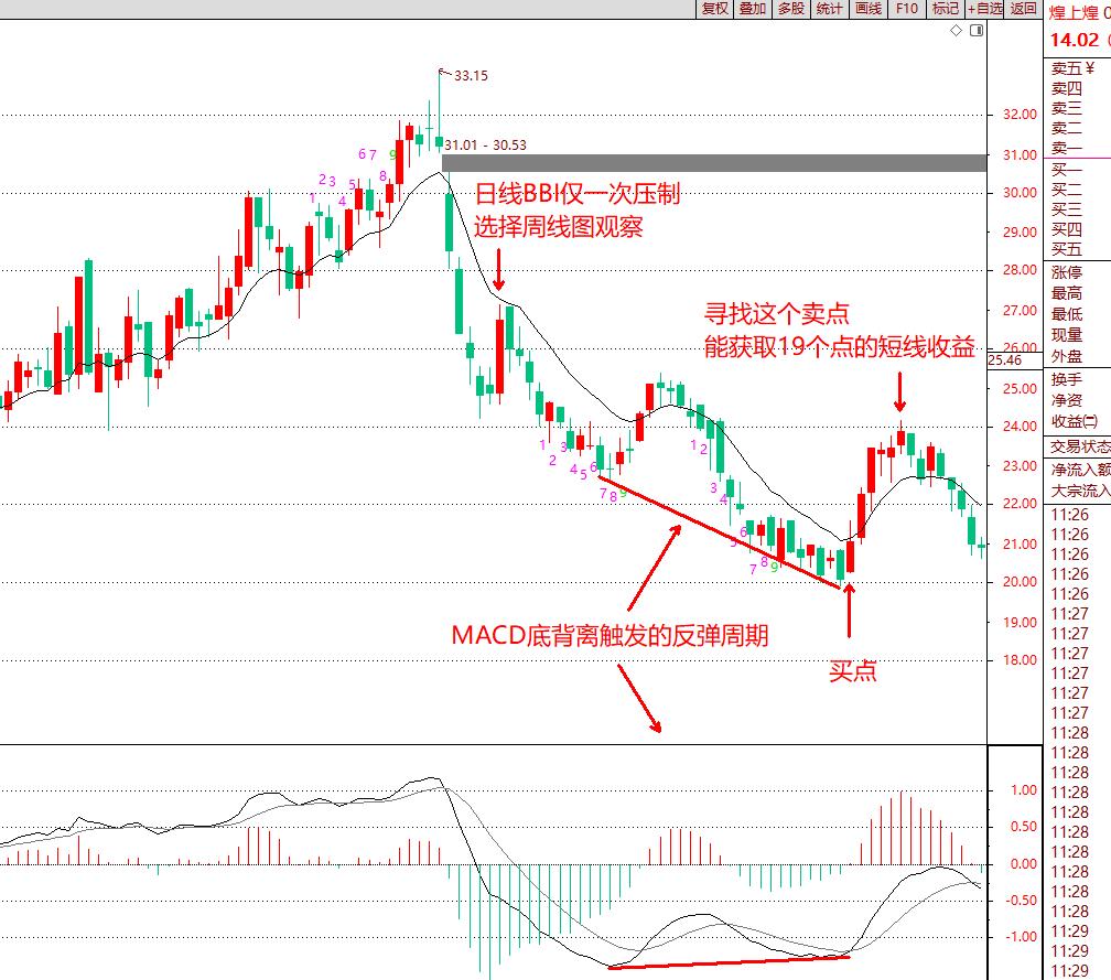 1分钟k线bbi指标的绝密用法,bbi多空均线原理