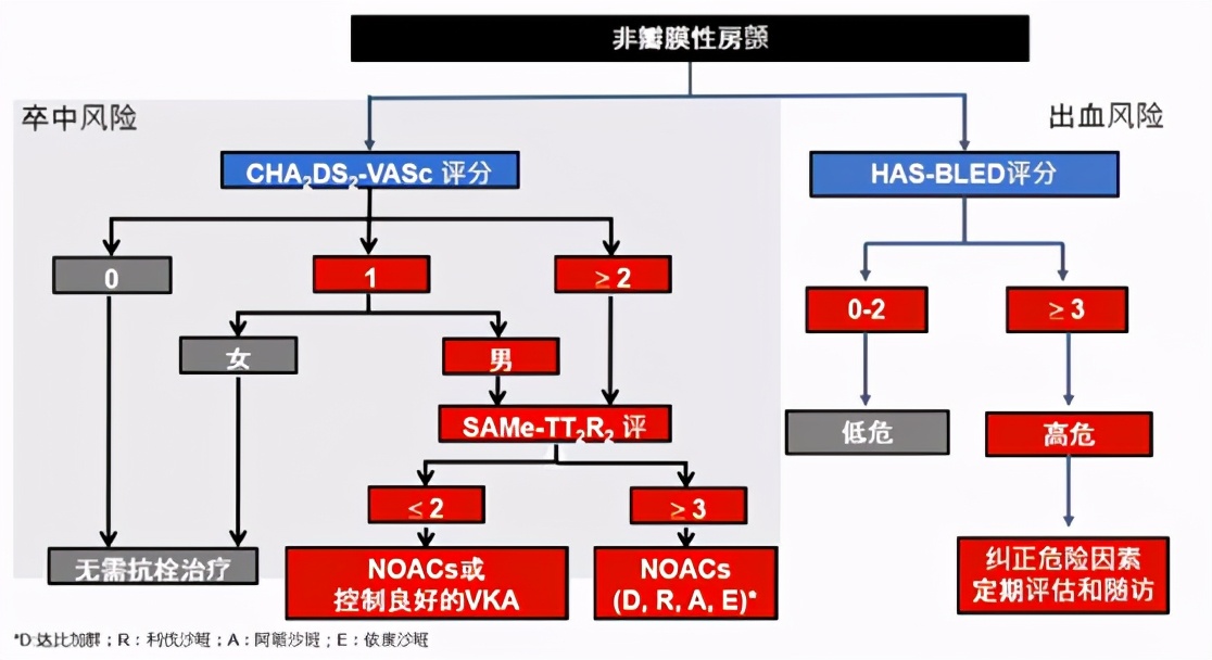 疫情下的房颤管理方法,房颤管理基本知识