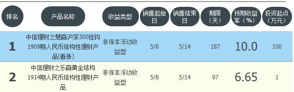 收益3%以上的活期理财,收益较高的银行