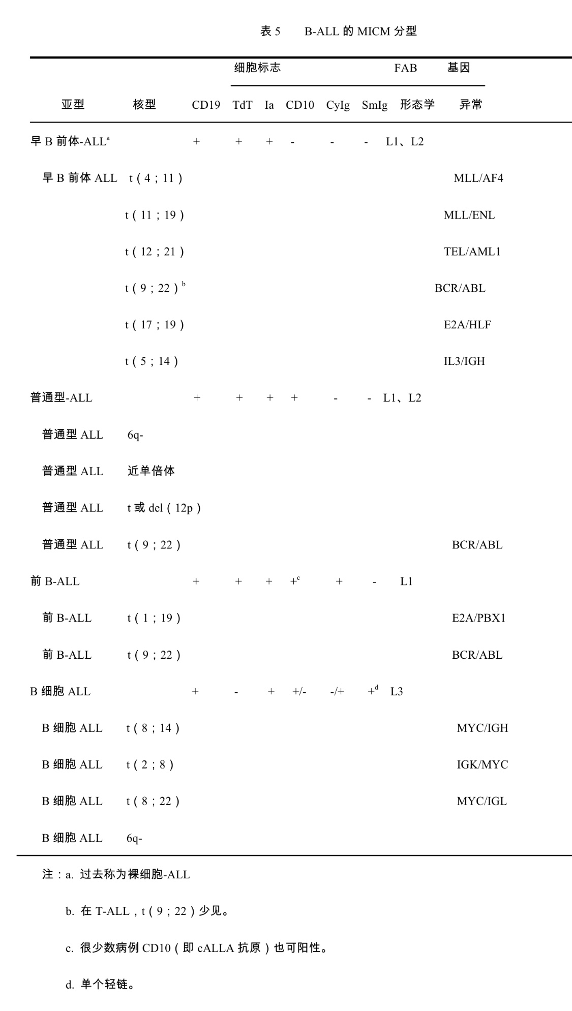 成人急性淋巴白血病最佳治疗方案,急性淋巴细胞白血病指南2020