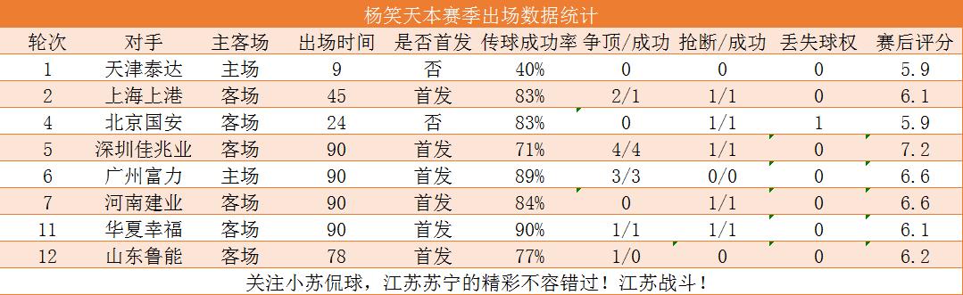 苏宁1:2国安杨笑天远射偏出,苏宁77秒丢球