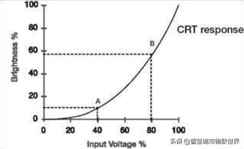 视频监控使用的摄像机有哪三种,视频监控系统摄像机供电基础知识