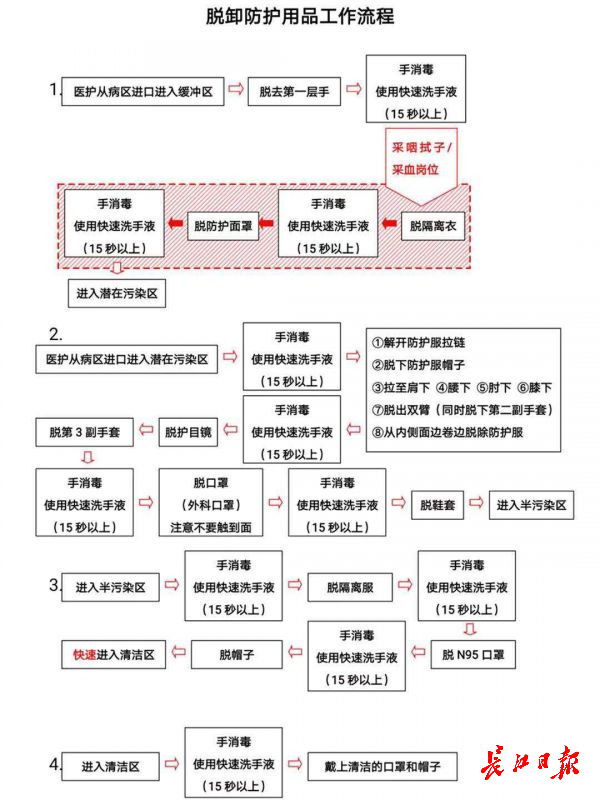穿防护服在方舱工作感染几率大吗,医护人员脱防护服要洗几遍手