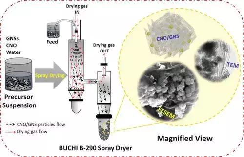 纳米技术正在彻底改变锂离子电池,纳米结构与锂离子电池
