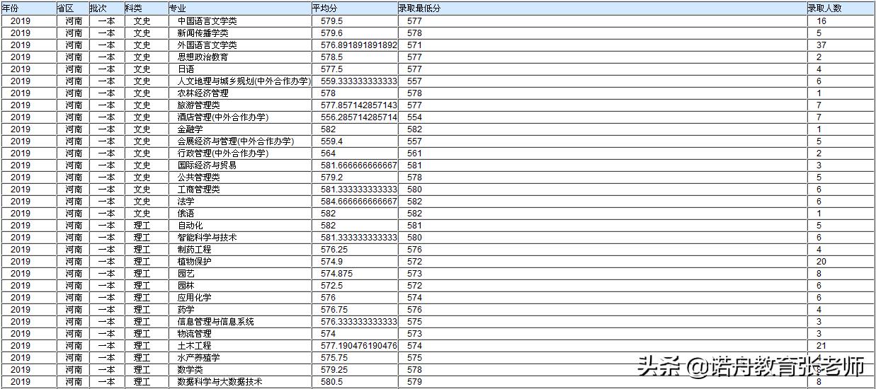 海南大学2019年录取分数线各省市,海南大学浙江各专业录取分数线