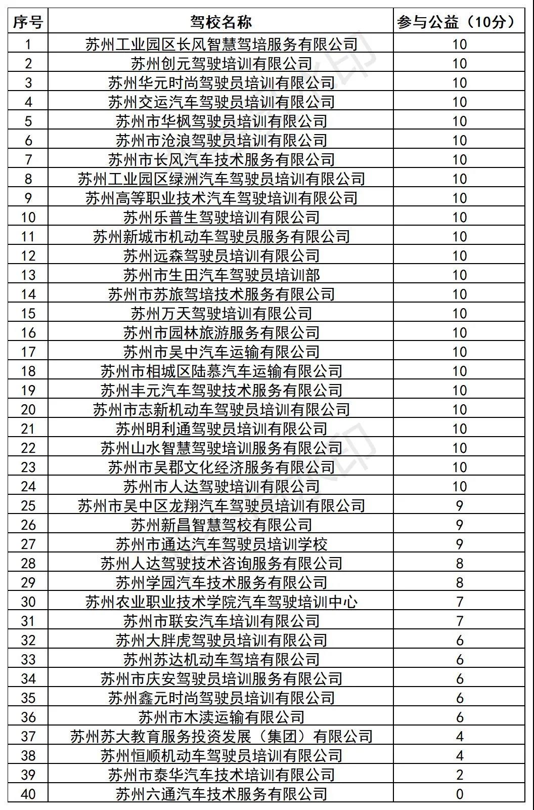 2022年1月份全市驾校合格率排名,6月份全市驾校考试质量排名通报