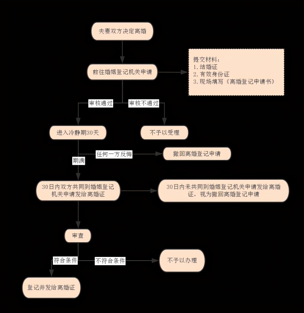 离婚要办理一些什么手续才能离婚,离婚新规定什么时候实施