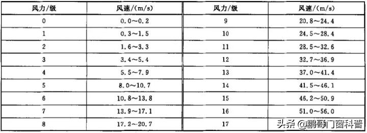 断桥铝门窗型号区分,断桥铝型材品牌区别