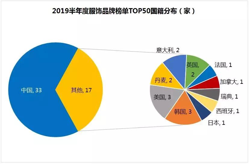 2022年mall前三名,时尚服饰品牌排行榜