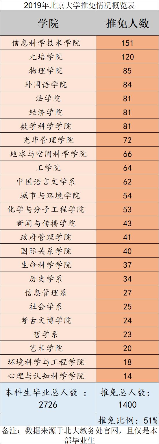 不公平？网传北京大学保研率达到70%以上，专业分析告诉你并不是