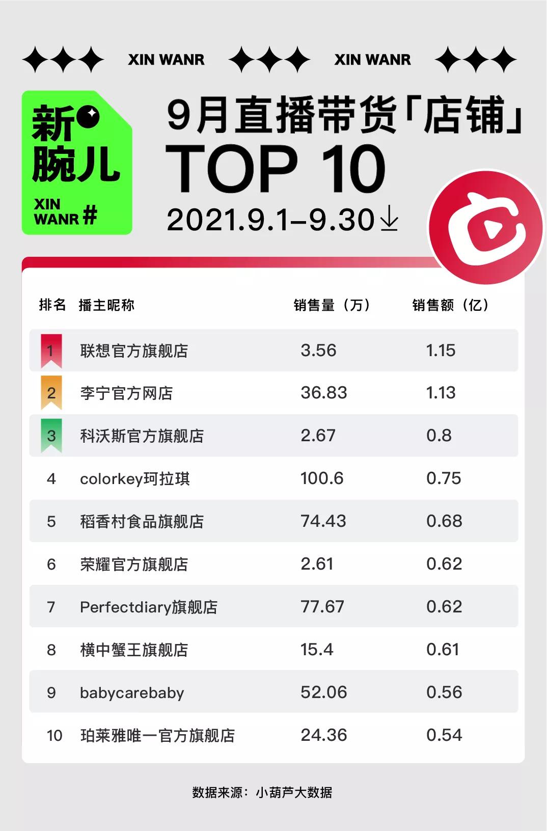 快手李佳琦带货,9.11李佳琦带货销量