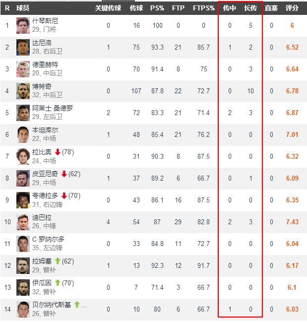 不注重研究历史的表现,尤文图斯不敌里昂