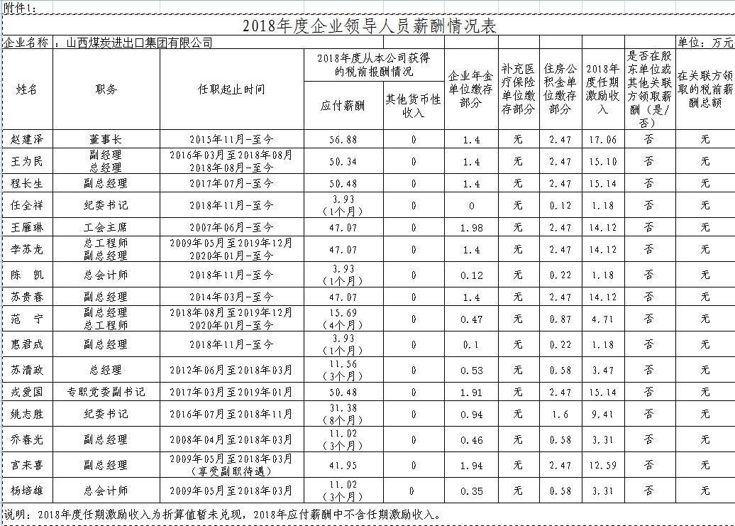 山西国投集团领导,山西18家省属国企排名