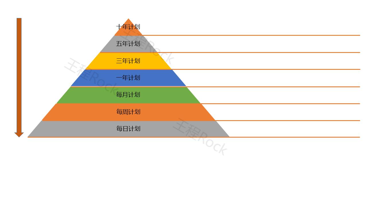 大学生做好职业规划少走人生弯路,一年职业规划怎么做到简单一点