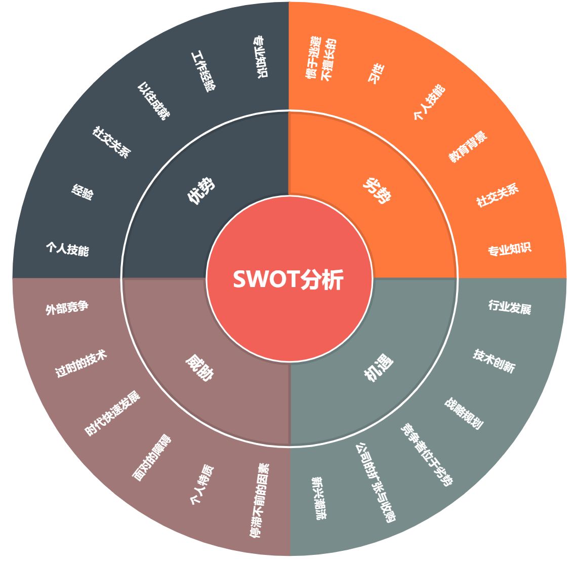 自我swot分析范文,swot分析经典案例