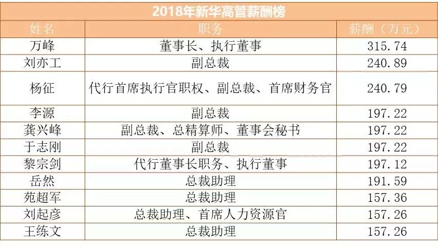 险企高管薪酬,上市保险公司薪酬2023