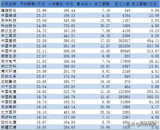 130家上市公司名单,97家央企人均薪酬排名表