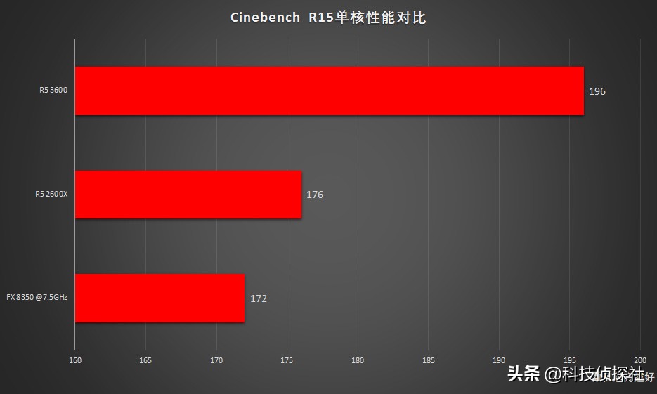 狂飙8-80新品,三代锐龙单核性能