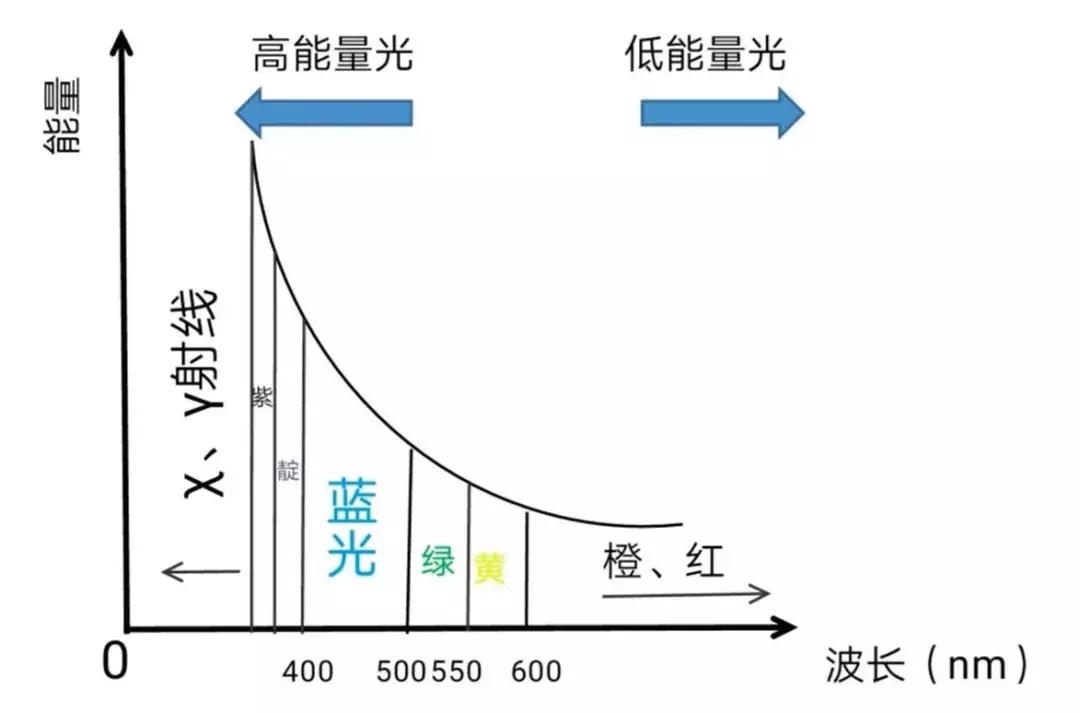 【提醒】LED灯可诱发失明?关于蓝光危害,这些人务必当心!