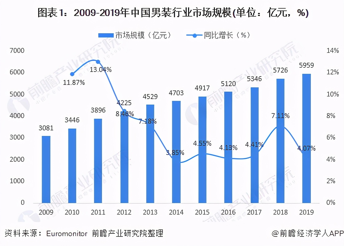 2020年男装市场规模,2020年男装行业生意