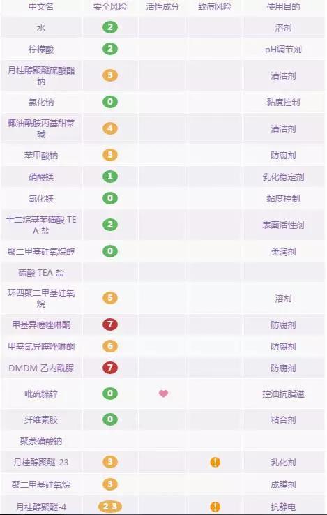 这4款人人用过的去屑洗发水能去屑控油吗？飘柔/海飞丝/潘婷/清扬