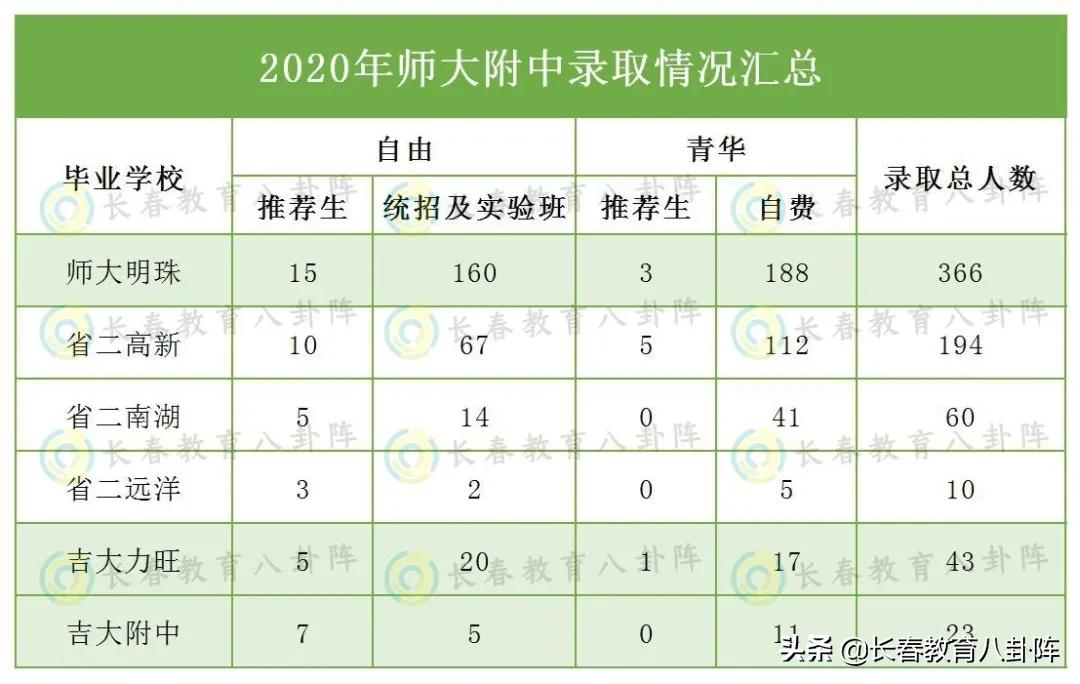 长春高中界“顶流”、坐拥顶尖生源,师大附中为啥这么牛?