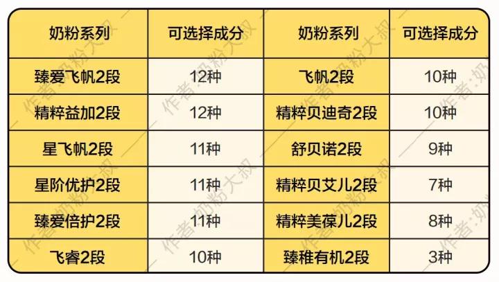 飞鹤奶粉配方最全的,飞鹤星飞帆幼儿配方奶粉三段