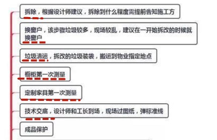 拿到毛胚房,照这最细装修流程走,90天内搞定,小白也难错半步!