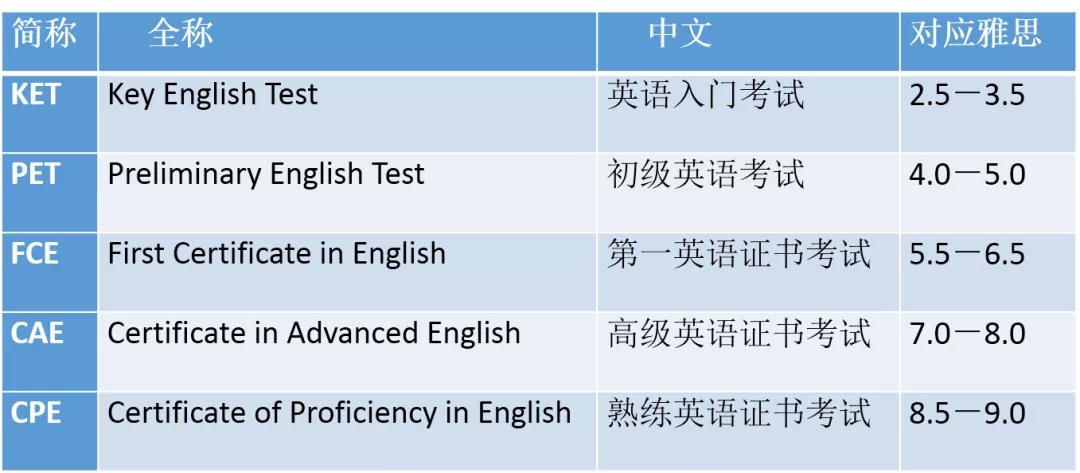 托福雅思剑桥五级考试哪个好,托福和剑桥五级的区别