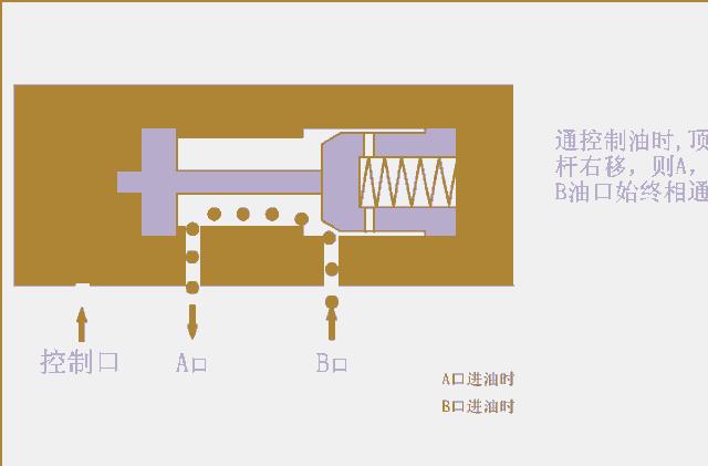 液压阀十种工作原理动态图,液压阀工作原理及动图