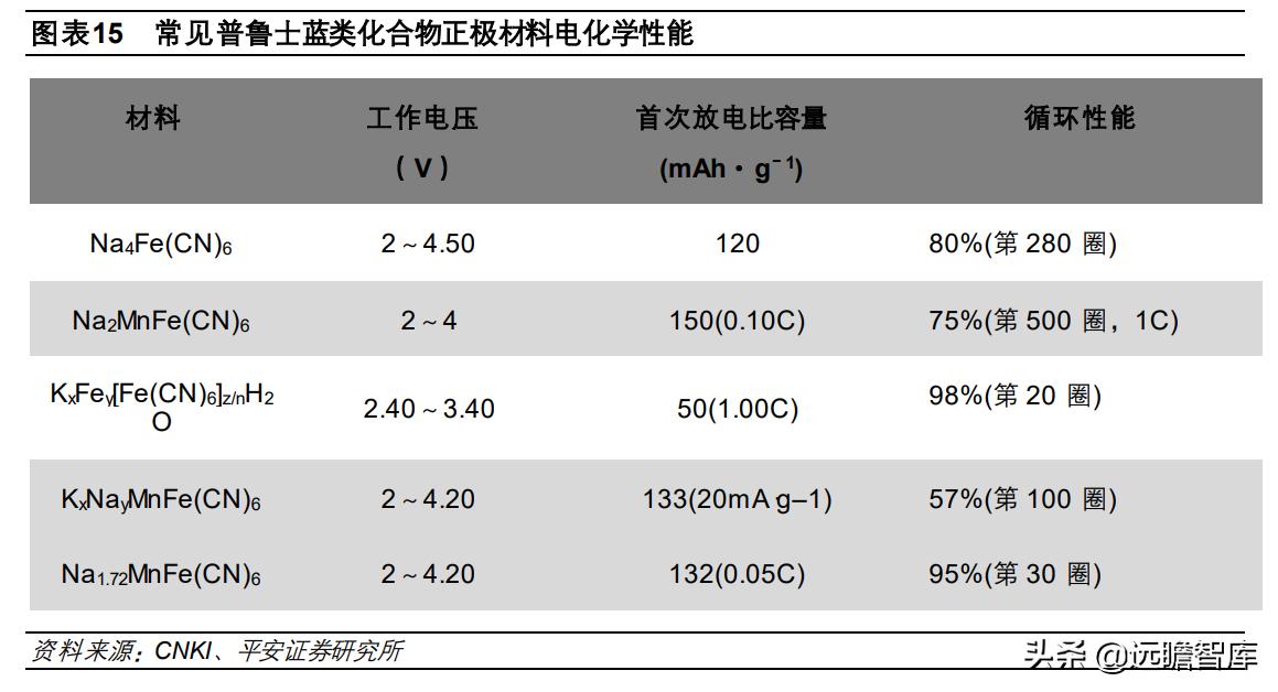 钠电池核心材料梳理盘点竞争格局,钠电池产业化即将迎来破晓时刻