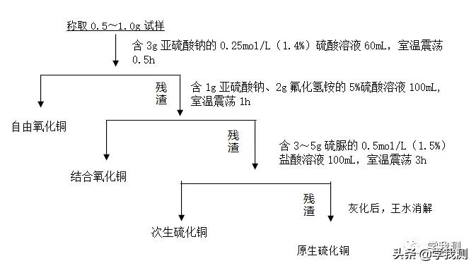 简述铜矿石物相分析流程,简述铜矿石物象分析流程