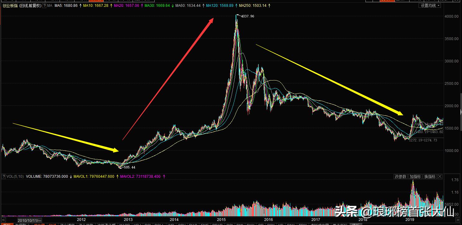 创业板是什么时候开始的,创业板九年发生了哪些巨变