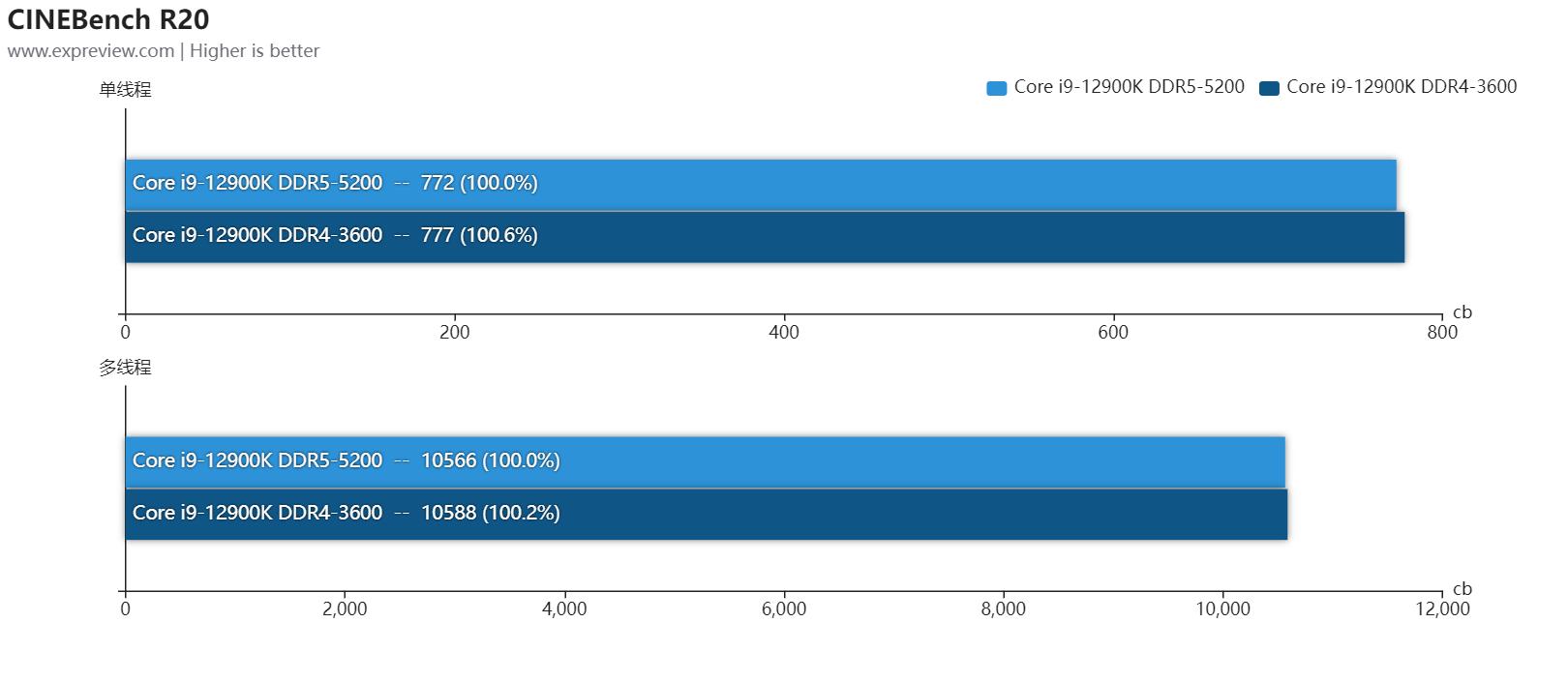 第12代英特尔酷睿异构一战封神,intel第12代核显linux驱动