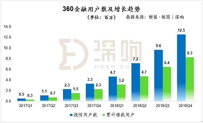 360第一季度净利润,360金融净利润100多亿