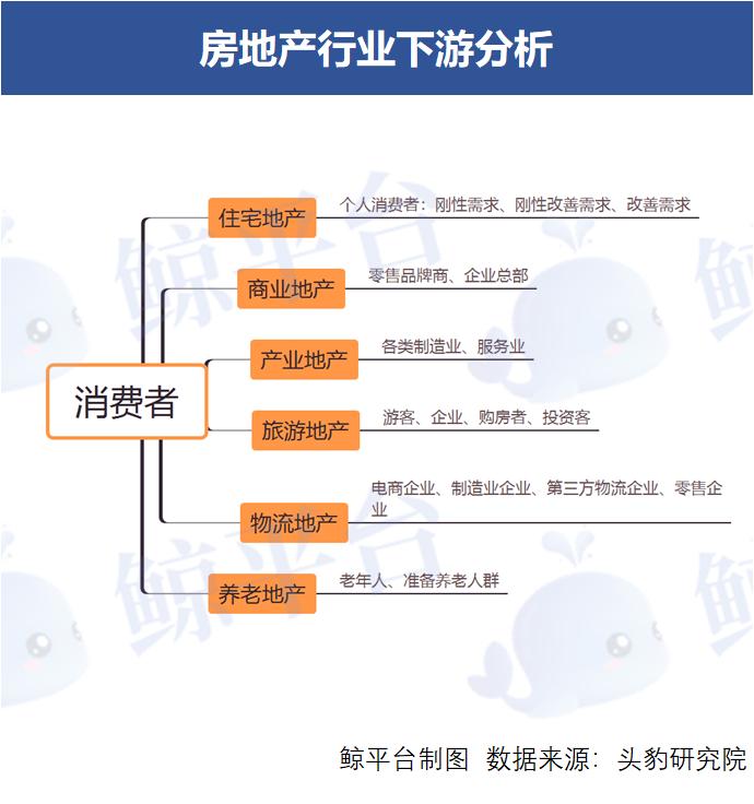 房地产行业产业链上下游,房地产行业盈利分析