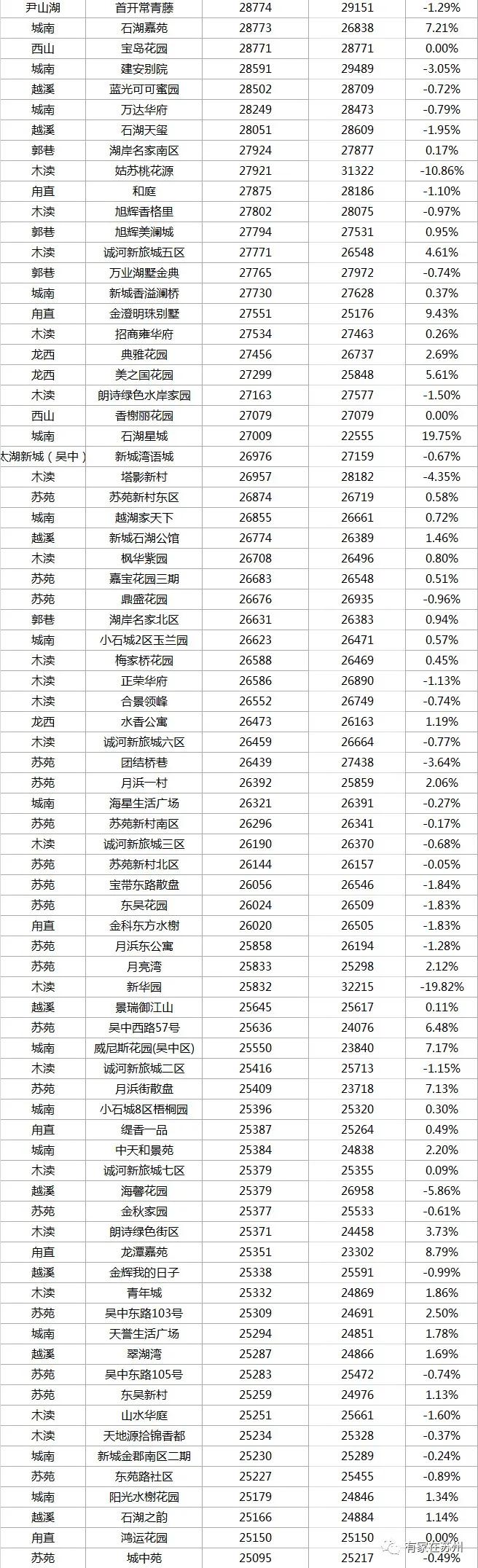 最新苏州住宅二手房100万价格,2022苏州小区二手房价