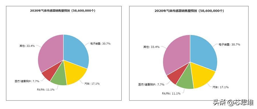 气体传感器标准,气体浓度传感器分类