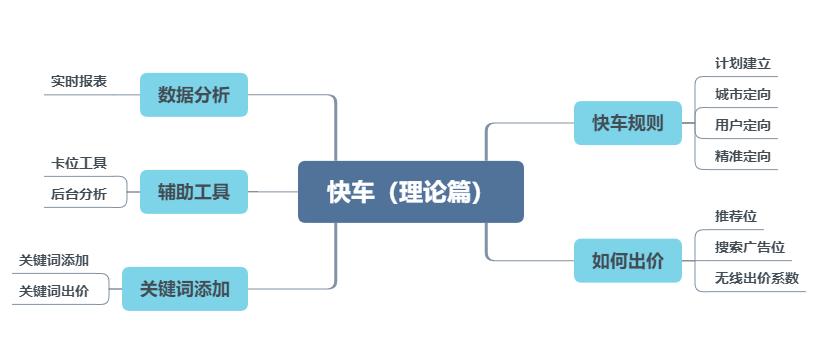 京东快车出价技巧,老司机技能讲解