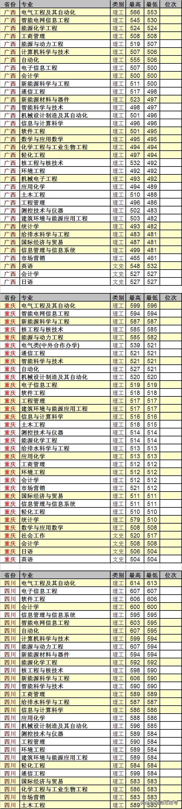东北电力大学:23省市详细的专业录取数据来了,行业领先性价比高