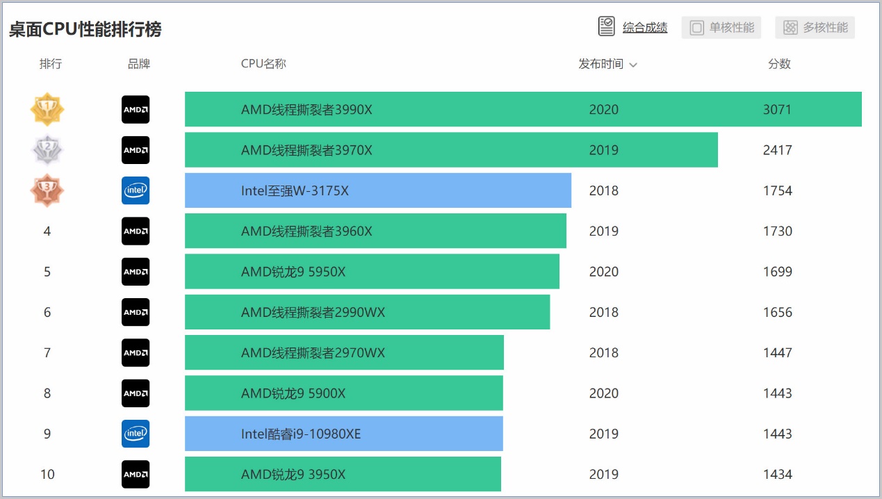 amd和英特尔至强,amd新一代cpu吊打英特尔