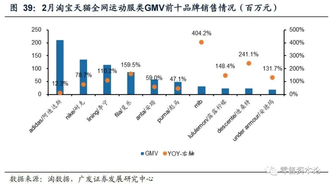 2月纺服持续高速增长,细分行业整体GMV,谁会增幅居前?