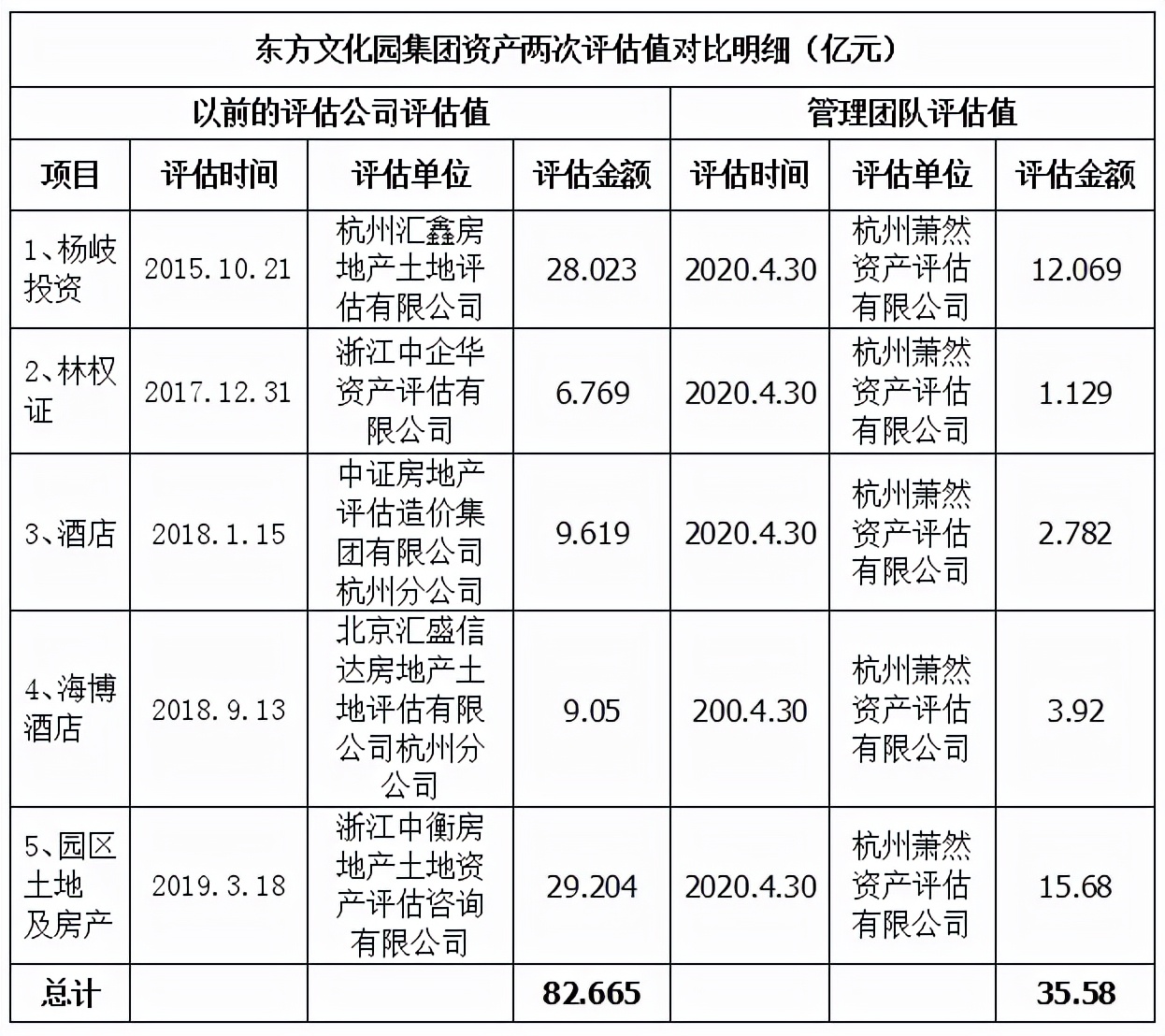 特例还是惯例—迷之杭州东方文化园系公司重整